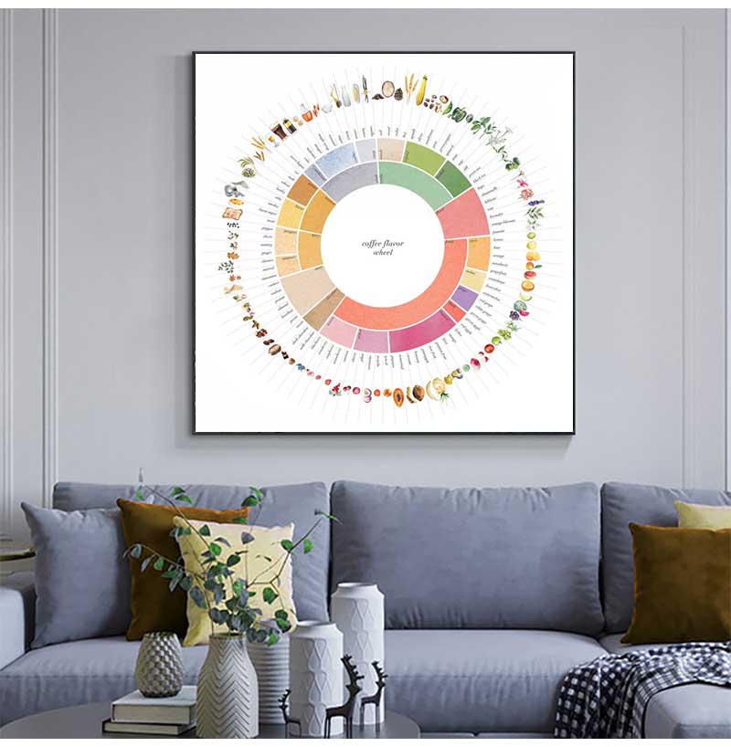 Retro Coffee Flavor Wheel Guid - огляд і ціна Sustainable Living Guide